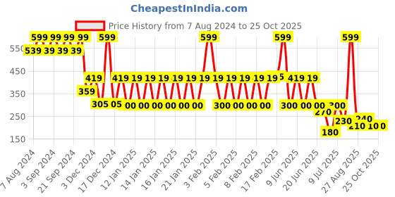 ajio.com kb team spirit Boys Checked Jogger s with Drawstring Waist kb team spirit Price History Graph from 7 Aug 2024 to 25 Oct 2025
