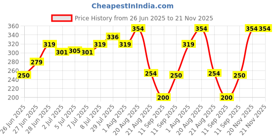 ajio.com kb team spirit Boys Checked Regular Fit Shirt kb team spirit Price History Graph from 26 Jun 2025 to 20 Nov 2025