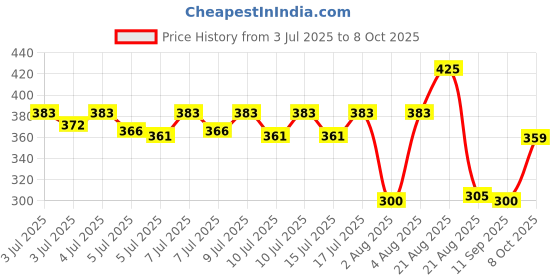 ajio.com kb team spirit Boys Checked Regular Fit Shirt with Patch Pockets kb team spirit Price History Graph from 3 Jul 2025 to 8 Oct 2025