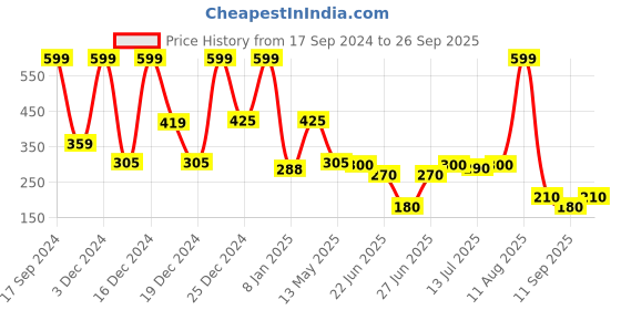 ajio.com kb team spirit Boys Checked Relaxed Fit Shirt kb team spirit Price History Graph from 17 Sep 2024 to 26 Sep 2025