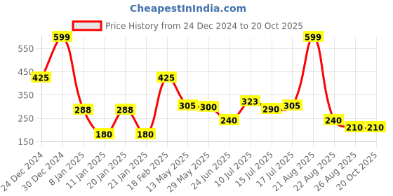 ajio.com kb team spirit Boys Checked Relaxed Fit Shirt kb team spirit Price History Graph from 24 Dec 2024 to 20 Oct 2025