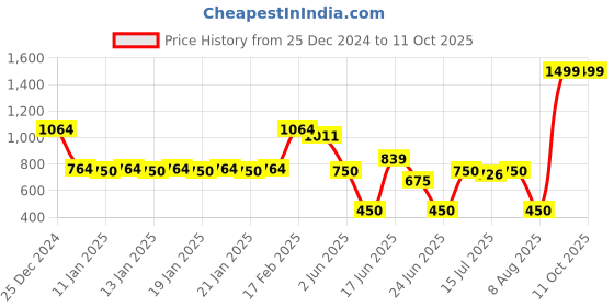 ajio.com kb team spirit Boys Checked Zip-Front Shacket kb team spirit Price History Graph from 25 Dec 2024 to 11 Oct 2025