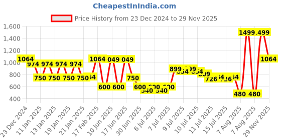 ajio.com kb team spirit Boys Colourblock Puffer Jacket with Detachable Hood kb team spirit Price History Graph from 23 Dec 2024 to 29 Nov 2025