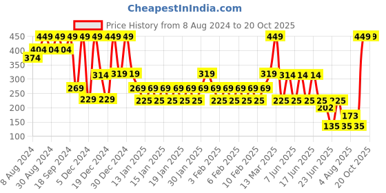 ajio.com kb team spirit Boys Colourblock Regular Fit Knit Shorts kb team spirit Price History Graph from 8 Aug 2024 to 17 Oct 2025