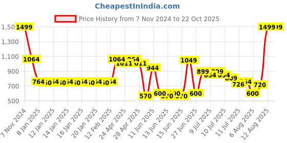 ajio.com kb team spirit Boys Colourblock Regular Fit Puffer Jacket kb team spirit Price History Graph from 7 Nov 2024 to 21 Oct 2025