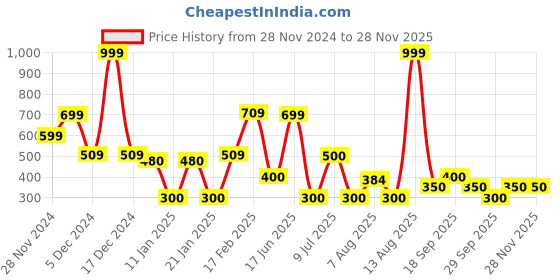 ajio.com kb team spirit Boys Cotton 3-Piece Suit Set kb team spirit Price History Graph from 28 Nov 2024 to 27 Nov 2025
