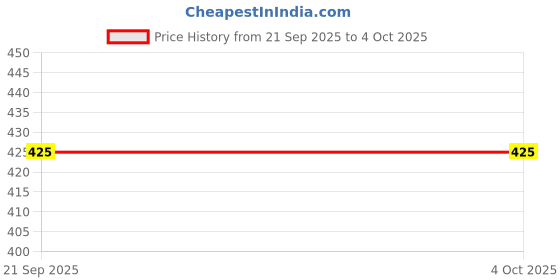 ajio.com kb team spirit Boys Donald Duck Print Regular Fit Denim Shorts kb team spirit Price History Graph from 21 Sep 2025 to 4 Oct 2025