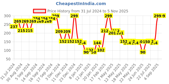 ajio.com kb team spirit Boys Donald Duck Print Relaxed Fit Round-Neck T-Shirt kb team spirit Price History Graph from 31 Jul 2024 to 4 Nov 2025