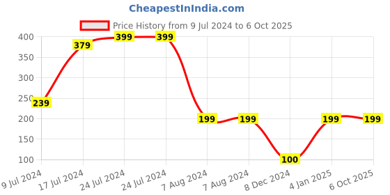 ajio.com kb team spirit Boys Drawstring Joggers with Side Pockets kb team spirit Price History Graph from 9 Jul 2024 to 4 Oct 2025