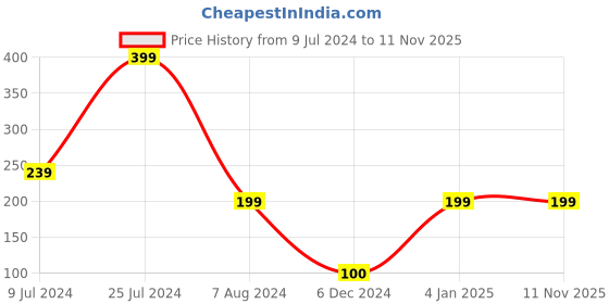ajio.com kb team spirit Boys Drawstring Joggers with Side Pockets kb team spirit Price History Graph from 9 Jul 2024 to 11 Nov 2025