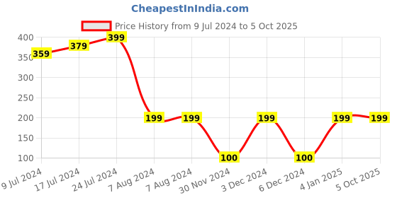 ajio.com kb team spirit Boys Drawstring Joggers with Side Pockets kb team spirit Price History Graph from 9 Jul 2024 to 4 Oct 2025