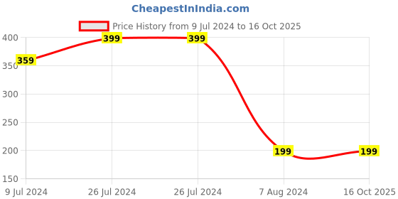 ajio.com kb team spirit Boys Drawstring Joggers with Side Pockets kb team spirit Price History Graph from 9 Jul 2024 to 15 Oct 2025