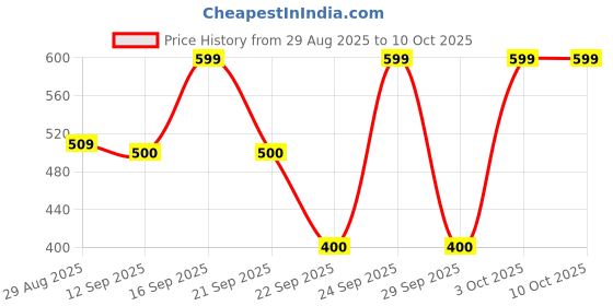 ajio.com kb team spirit Boys Embroidered Kurta & Pyjamas Set kb team spirit Price History Graph from 29 Aug 2025 to 10 Oct 2025