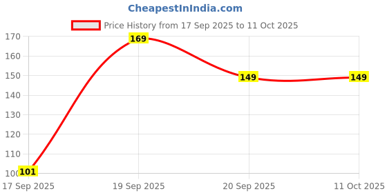 ajio.com kb team spirit Boys Extreme Power Print Relaxed Fit Round-Neck T-Shirt kb team spirit Price History Graph from 17 Sep 2025 to 4 Oct 2025