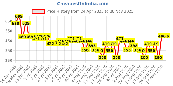 ajio.com kb team spirit Boys Flat-Front Straight Fit Jogger Pants kb team spirit Price History Graph from 24 Apr 2025 to 30 Nov 2025