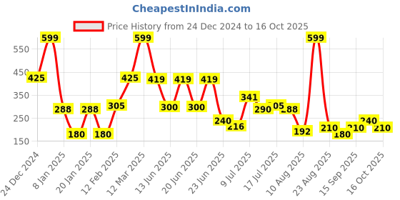 ajio.com kb team spirit Boys Geometric Patterned Joggers kb team spirit Price History Graph from 24 Dec 2024 to 16 Oct 2025