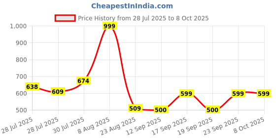 ajio.com kb team spirit Boys Geometric Print Kurta & Pyjamas Set kb team spirit Price History Graph from 28 Jul 2025 to 7 Oct 2025