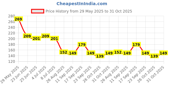 ajio.com kb team spirit Boys Graphic Print Regular Fit Crew-Neck T-Shirt kb team spirit Price History Graph from 29 May 2025 to 31 Oct 2025