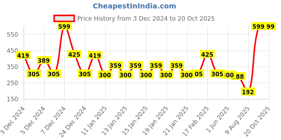 ajio.com kb team spirit Boys Graphic Print Regular Fit Sweatshirt kb team spirit Price History Graph from 3 Dec 2024 to 20 Oct 2025