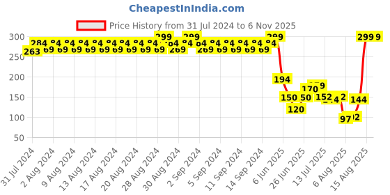 ajio.com kb team spirit Boys Graphic Print Relaxed Fit Crew-Neck T-Shirt kb team spirit Price History Graph from 31 Jul 2024 to 6 Nov 2025