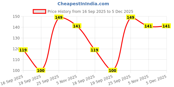 ajio.com kb team spirit Boys Graphic Print Relaxed Fit Crew-Neck T-Shirt kb team spirit Price History Graph from 16 Sep 2025 to 5 Dec 2025