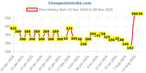 ajio.com kb team spirit Boys Graphic Print Relaxed Fit Sweatshirt kb team spirit Price History Graph from 23 Dec 2024 to 27 Nov 2025