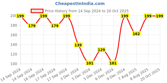 ajio.com kb team spirit Boys Graphic Print Relaxed Fit T-Shirt kb team spirit Price History Graph from 14 Sep 2024 to 20 Oct 2025