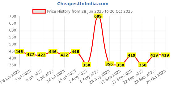 ajio.com kb team spirit Boys Hooded Shirt with Drop Shoulder kb team spirit Price History Graph from 28 Jun 2025 to 20 Oct 2025