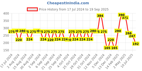 ajio.com kb team spirit Boys Iron Man Print Regular Fit Joggers kb team spirit Price History Graph from 17 Jul 2024 to 19 Sep 2025