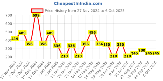 ajio.com kb team spirit Boys Joggers with Drawstring Waist kb team spirit Price History Graph from 27 Nov 2024 to 6 Oct 2025