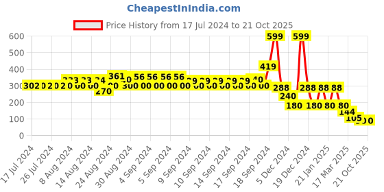 ajio.com kb team spirit Boys Joggers with Side Taping kb team spirit Price History Graph from 17 Jul 2024 to 21 Oct 2025