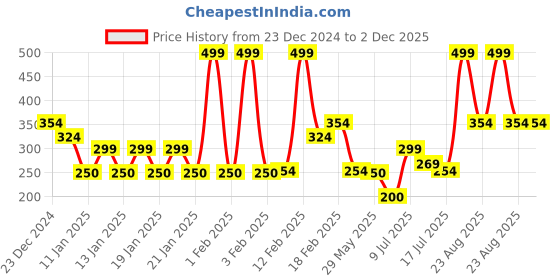 ajio.com kb team spirit Boys Jurassic World Print Regular Fit Sweatshirt kb team spirit Price History Graph from 23 Dec 2024 to 2 Dec 2025