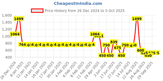 ajio.com kb team spirit Boys Kurta Pyjama Set with Printed Nehru Jacket kb team spirit Price History Graph from 26 Dec 2024 to 5 Oct 2025