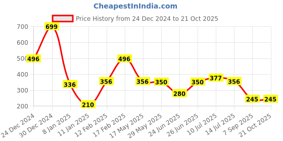 ajio.com kb team spirit Boys Lightly Washed Jogger Jeans kb team spirit Price History Graph from 24 Dec 2024 to 20 Oct 2025