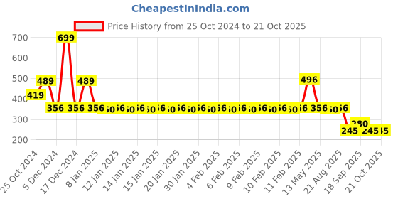 ajio.com kb team spirit Boys Lightly Washed Relaxed Fit Jeans kb team spirit Price History Graph from 25 Oct 2024 to 21 Oct 2025