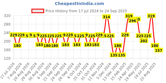 ajio.com kb team spirit Boys Marvel Print Regular Fit Knit Shorts kb team spirit Price History Graph from 17 Jul 2024 to 24 Sep 2025