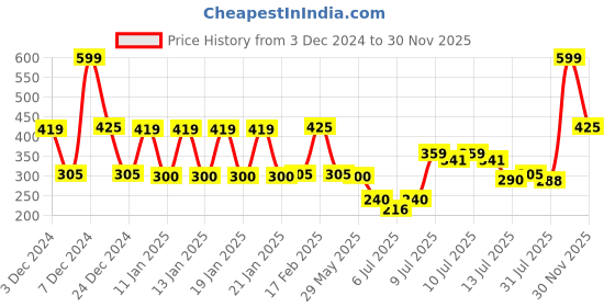 ajio.com kb team spirit Boys Marvel Print Regular Fit Sweatshirt kb team spirit Price History Graph from 3 Dec 2024 to 29 Nov 2025