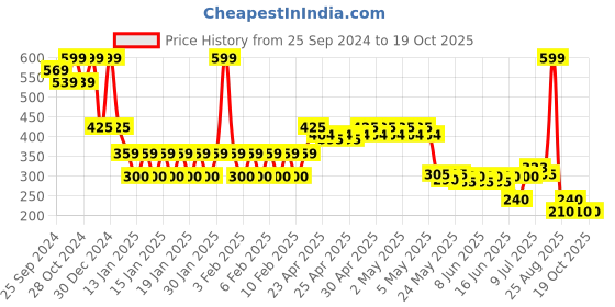 ajio.com kb team spirit Boys Mickey Mouse Print Relaxed Fit Shirt kb team spirit Price History Graph from 25 Sep 2024 to 18 Oct 2025