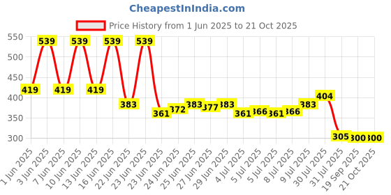ajio.com kb team spirit Boys Mickey Print Relaxed Fit Shirt kb team spirit Price History Graph from 1 Jun 2025 to 21 Oct 2025