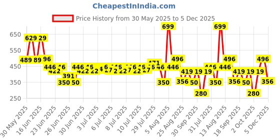 ajio.com kb team spirit Boys Micky Mouse Print Mid-Wash Relaxed Fit Jeans kb team spirit Price History Graph from 30 May 2025 to 5 Dec 2025