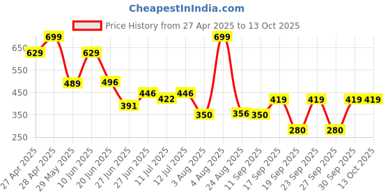 ajio.com kb team spirit Boys Micky Mouse Print Relaxed Fit Shirt kb team spirit Price History Graph from 27 Apr 2025 to 13 Oct 2025