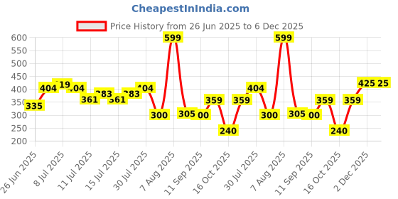 ajio.com kb team spirit Boys Mid-Rise Joggers with Cargo Pockets kb team spirit Price History Graph from 26 Jun 2025 to 5 Dec 2025