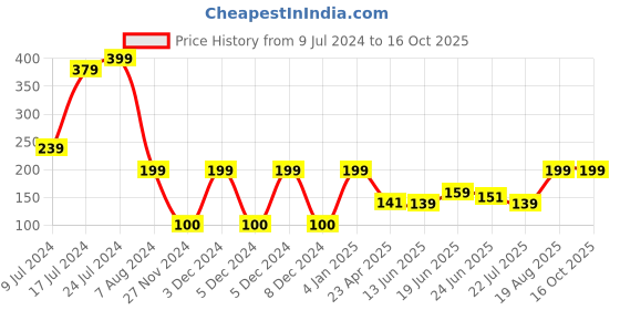 ajio.com kb team spirit Boys Mid-Rise Track Pants with Elasticated Drawstring Waist kb team spirit Price History Graph from 9 Jul 2024 to 16 Oct 2025