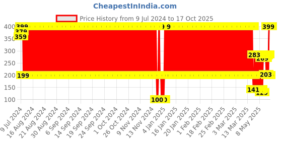 ajio.com kb team spirit Boys Mid-Rise Track Pants with Elasticated Drawstring Waist kb team spirit Price History Graph from 9 Jul 2024 to 15 Oct 2025