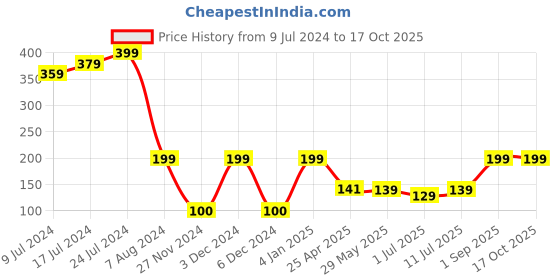ajio.com kb team spirit Boys Mid-Rise Track Pants with Elasticated Drawstring Waist kb team spirit Price History Graph from 9 Jul 2024 to 16 Oct 2025