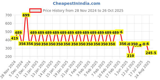 ajio.com kb team spirit Boys Mid-Wash Carrot Fit Cargo Jeans kb team spirit Price History Graph from 28 Nov 2024 to 25 Oct 2025
