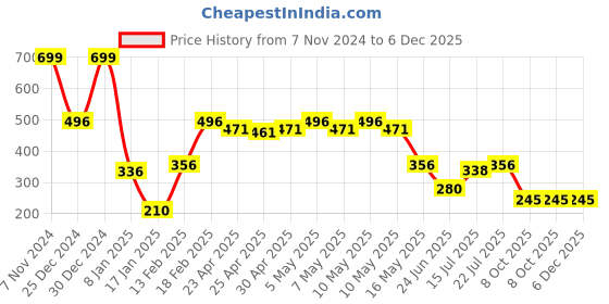 ajio.com kb team spirit Boys Mid-Wash Jogger Jeans kb team spirit Price History Graph from 7 Nov 2024 to 5 Dec 2025