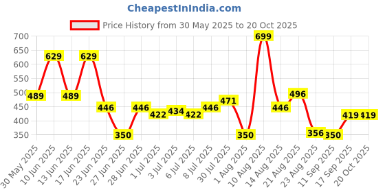 ajio.com kb team spirit Boys Mid-Wash Jogger Jeans kb team spirit Price History Graph from 30 May 2025 to 20 Oct 2025