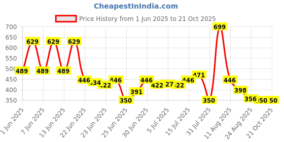 ajio.com kb team spirit Boys Mid-Wash Straight Fit Joggers kb team spirit Price History Graph from 1 Jun 2025 to 21 Oct 2025