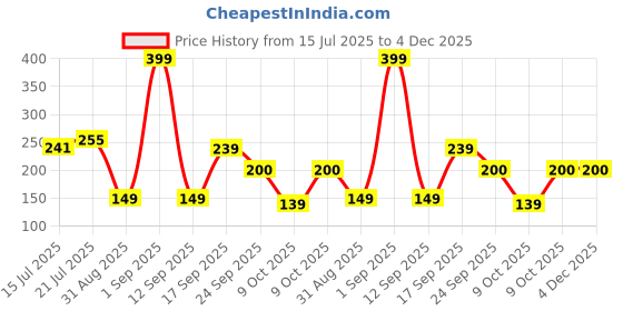 ajio.com kb team spirit Boys Naruto Print Regular Fit T-Shirt kb team spirit Price History Graph from 15 Jul 2025 to 4 Dec 2025